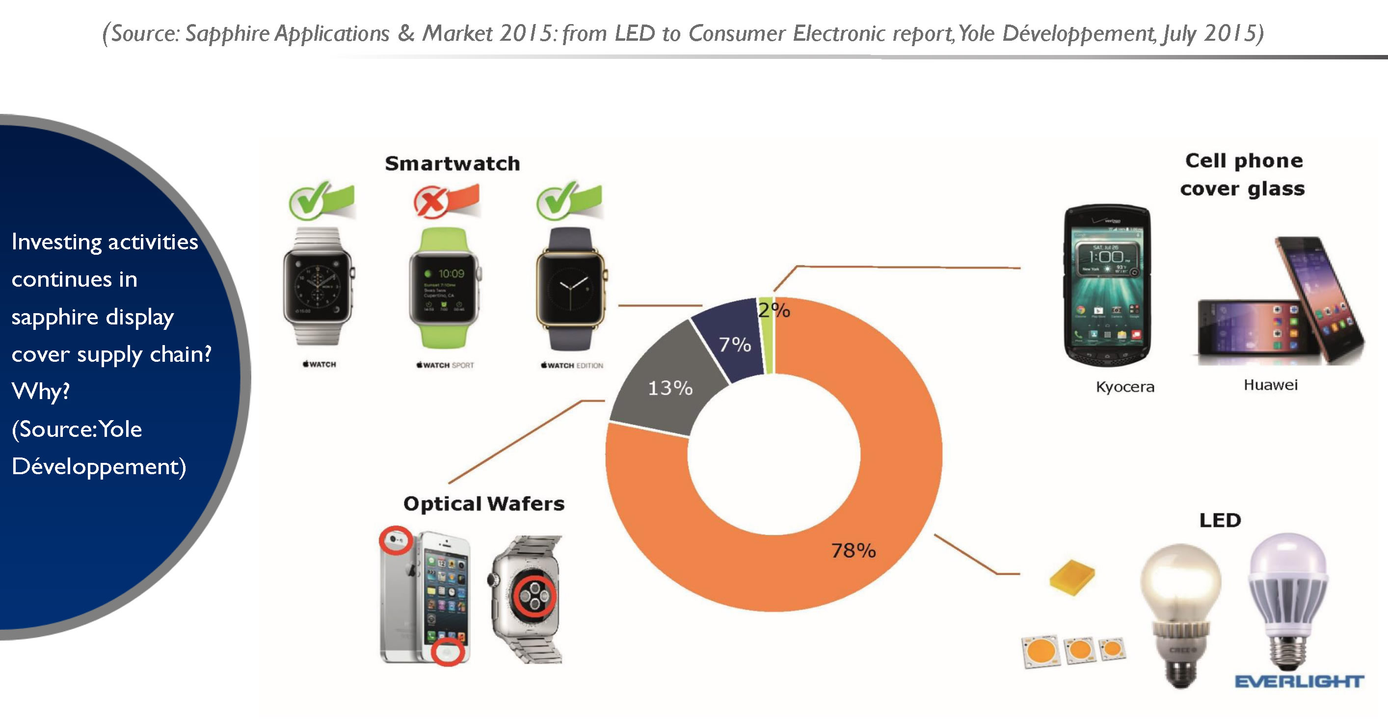 2015 material consumption breakdown per application